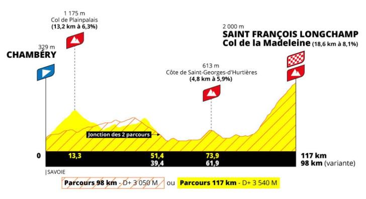 Profil de l'Étape du Tour de France Femmes avec Zwift